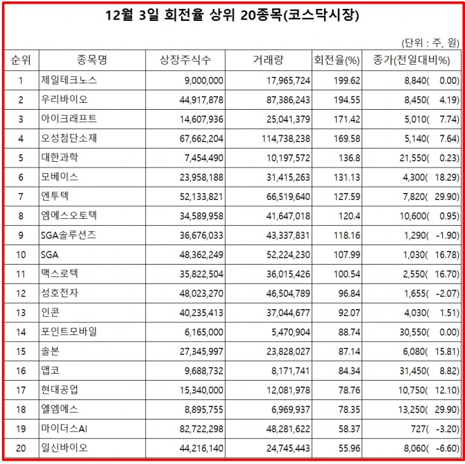4일 한국거래소에 따르면, 제일테크노스는 3일 코스닥 시장에서 상장주식수 대비 거래량 비율이 가장 높았으며. 주가는 보합인 8840원에 마감했다.  자료=한국거래소