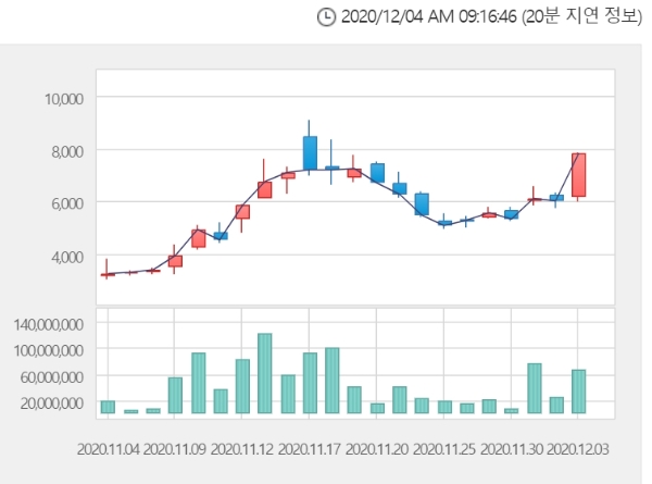 엔투텍 주가는 4일 오전 9시 11분 현재 전거래일 대비 4.22% 오른8170원에 거래되고 있다. 자료=한국거래소