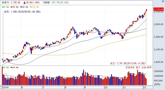 코스피 일일 차트  자료=NH투자증권