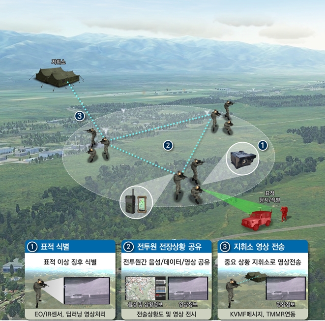 한화시스템이 방위사업청 주관 신속획득 시범사업 ‘초연결 기반 스마트 개인감시체계’ 최종사업자로 선정됐다고 4일 밝혔다. 육군 보병대대의 개인 감시체계 운용개념도. 사진=한화시스템