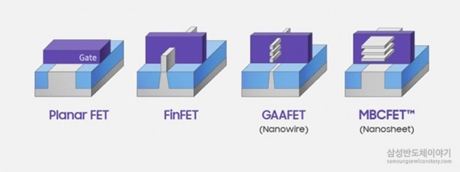 Planar FET, FinFET, GAAFET, MBCFET™ 트랜지스터 구조 사진=삼성전자