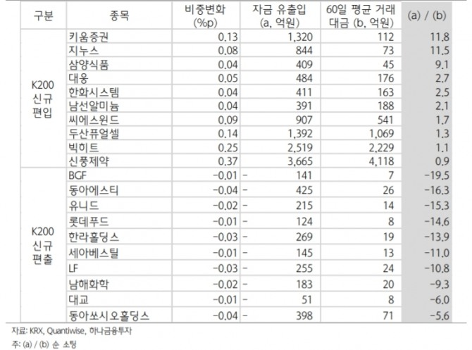 12월 코스피200 정기변경 신규편출입 종목의 자금 유출입 등 추정치, 자료=하나금융투자