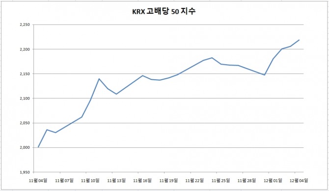 한국거래소 테마지수 중에서 배당관련 지수로 잘 알려진 'KRX 고배당 50지수'는 코스피, 코스닥시장 상장종목 중 배당수익률이 높은 50개 종목으로 구성된다. 5일 한국거래소에 따르면, 이 지수는 지난 4일 2,218.89로 한 달 전보다 10.86% 상승했다. 자료=한국거래소