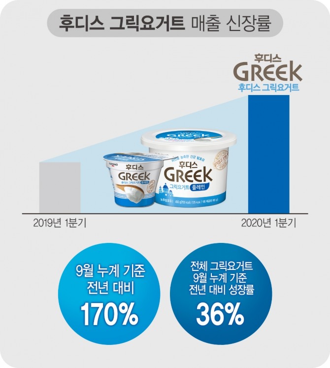 일동후디스의 그릭요거트가 지난해 같은 기간 대비 높은 성장률을 기록하고 있다. 사진=일동후디스