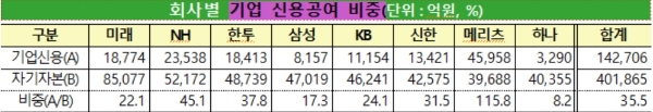 증권사별 기업신용공여 비중, 자료=금융감독원