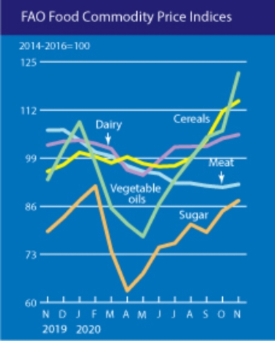 FAO 5개 식량상품가격지수. 사진=FAO