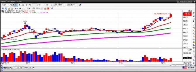 테슬라 일간차트. 자료=이베스트투자증권 HTS