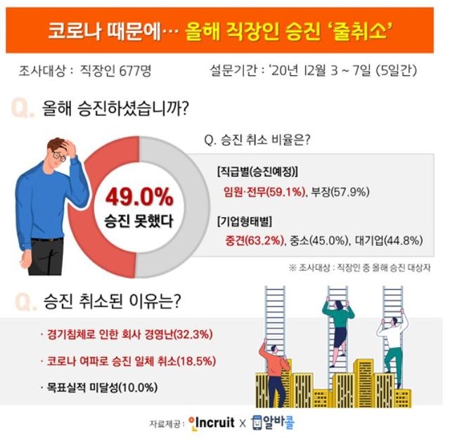 자료=인크루트, 알바콜