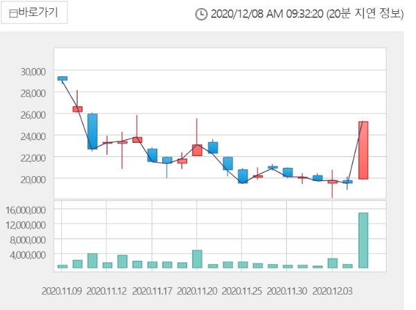 엑세스바이오 주가는 8일오전 9시 22분 현재 전거래일 대비10.50% 오른 2만7900원에 거래되고 있다. 자료=한국거래소