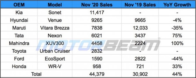 11월 인도 콤팩트 SUV 시장 판매 실적. 사진=외신 모토빔