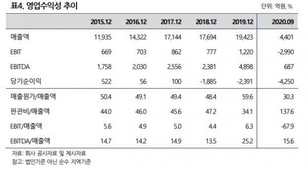 CJ CGV의 영업수익성 지표. 자료=나이스신용평가