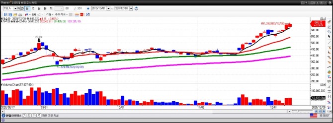 테슬라 일간차트. 자료=이베스트투자증권 HTS 