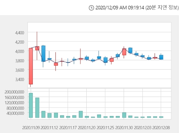 신성이엔지 주가는 9일 오전 9시 15분 현재 전거래일 대비 9.58% 오른 4175원에 거래되고 있다. 자료=한국거래소