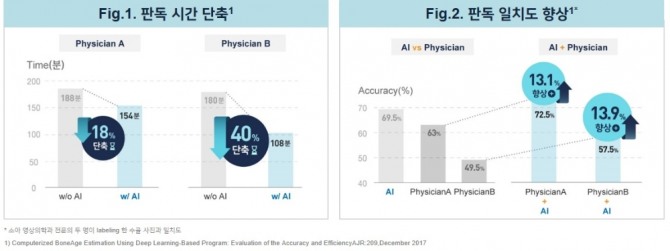 뷰노의 '뷰노메드 본에이지'는 국내 최초 AI 의료기기로 AI를 기반으로 의료진의 골연령 판독을 돕는다. 사진=뷰노