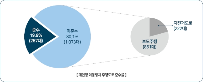 개인형 이동장치 주행도로 준수율. 자료=한국교통안전공단 