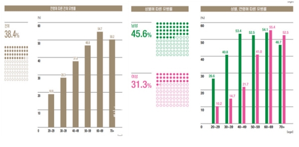자료출처. 2020.10.9. 한국지질동맥경화학회 이상지질혈증 팩트시트