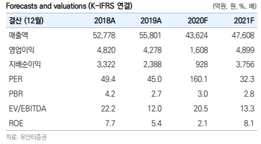 아모레퍼시픽 주요 투자지표 추정치, 자료=유안타증권