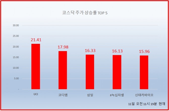 11일 주식시장에서 UCI가 20% 넘게 상승하며 코스닥 시장 주가 상승률 1위를 기록하고 있다.  자료=한국거래소