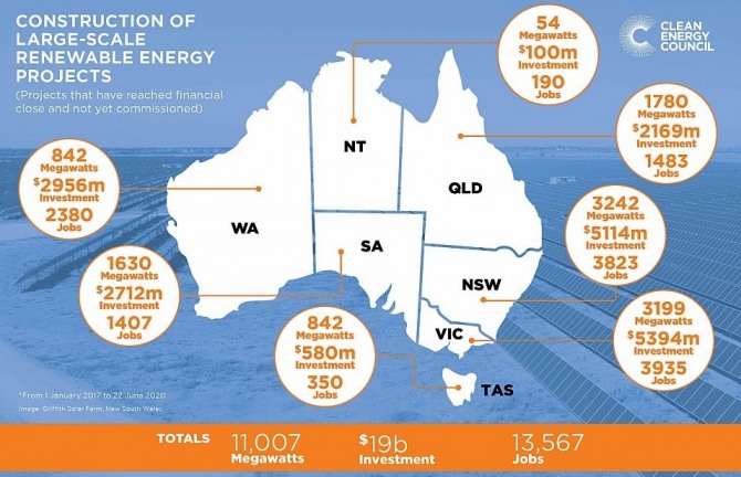 호주 청정에너지위원회는 2020년 기준 190억2500만달러 규모의 청정에너지 발전소 건립을 추진중이다. 사진=호주 청정에너지위원회