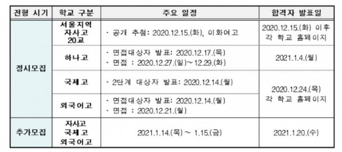 자사고‧국제고‧외국어고 주요 입학전형 일정표. 자료=서울시교육청