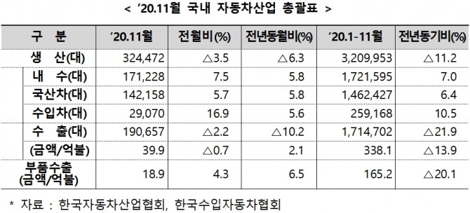 11월 자동차산업 월간 동향. 자료=산업통상자원부