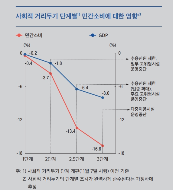 사회적 거리두기가 3단계로 격상되면 민간 소비가 16.6% 감소할 것으로 예상되고 있다 자료: 통계청, 보건복지부, 한국은행