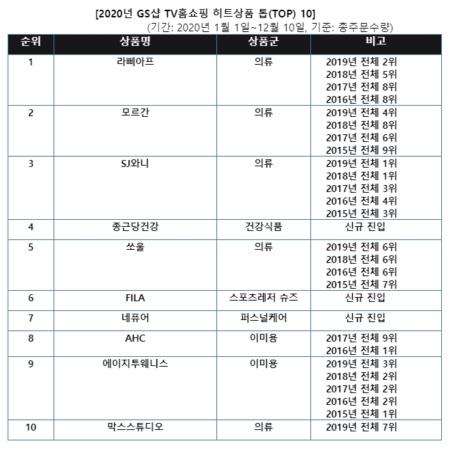 GS샵의 히트상품 목록. 사진=GS홈쇼핑