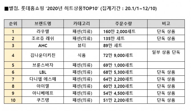 롯데홈쇼핑의 올해 히트상품 목록. 사진=롯데홈쇼핑