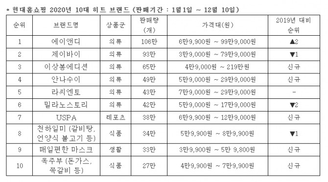 현대홈쇼핑의 올해 히트 브랜드에 신규 진입 브랜드 5개가 자리 잡았다. 사진=현대홈쇼핑