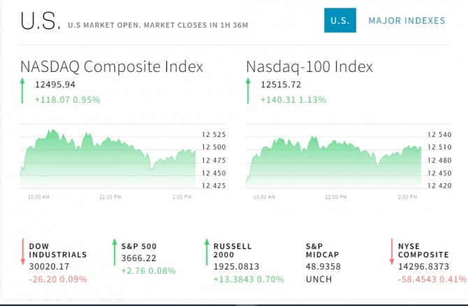 az-news-ai.blogspot.com - 뉴욕증시 다우지수 덜커덩, 미국 부양책 합의 결렬+ 화이자 백신 1억 추가 주문 - 글로벌이코노믹