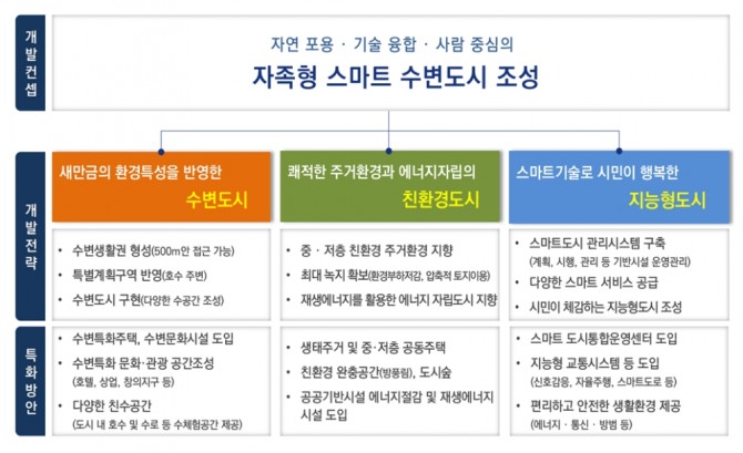 자료=새만금개발청, 새만금개발공사