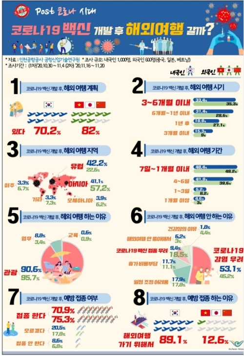 인천국제공항공사의 '코로나19 백신개발 이후 예방접종·해외여행 의향' 설문조사 결과 인포그래픽. 자료=인천국제공항공사 