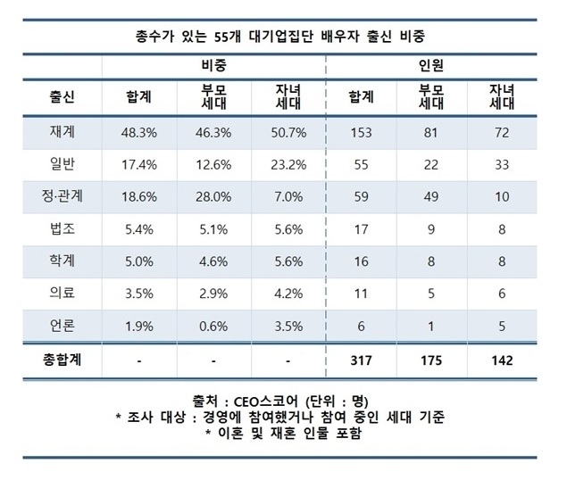 자료=CEO스코어