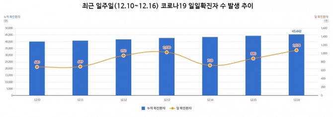 자료=질병관리청