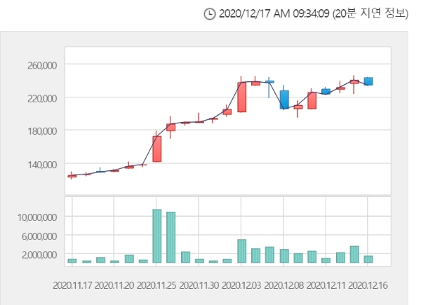 셀트리온 주가는 이날 오전 9시29분 현재 전거래일 대비 1.03% 오른 23만5900원에 거래되고 있다.자료=한국거래소