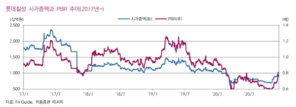 롯데칠성 시가총액과 주당순자산(PBR)추이, 자료=키움증권