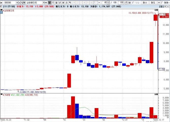 삼화페인트 주가 차트  자료=NH투자증권 HTS