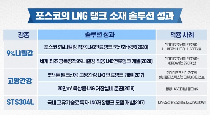 포스코는 다양한 LNG탱크 소재를 개발하고 있다. 사진=포스코