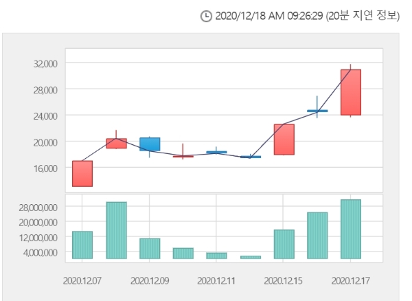 명신산업 주가는 18일 오전 9시 22분 현재 전거래일 대비 20.29% 오른 3만7050원에 거래되고 있다. 자료=한국거래소