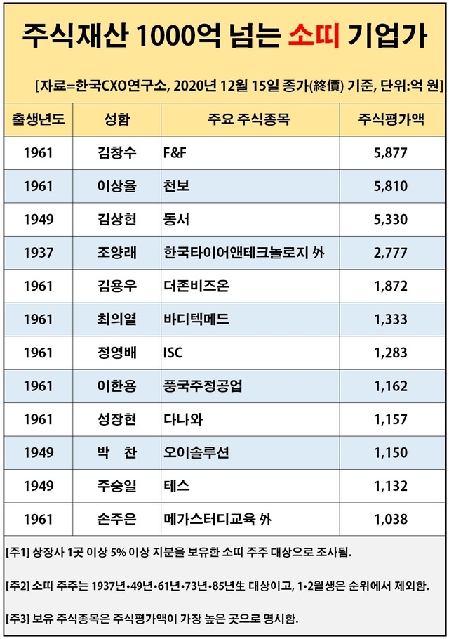 자료=한국CXO연구소