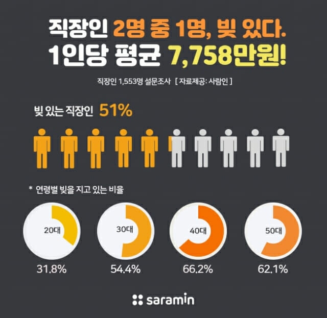 직장인 2명 중 1명은 빚을 지고 있으며, 평균 빚 규모는 지난해에 비해 2000만 원 가까이 상승한 것으로 나타났다. 그래픽=사람인