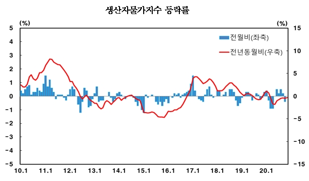 11월 생산자물가지수가 전월 대비 보합을 유지하고 있다. 자료=한국은행