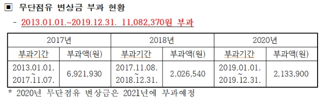 무단점유 변상금 부과 현황