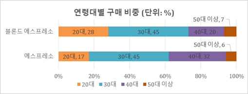 스타벅스의 연령대별 에스프레소 구매 비중. 사진=스타벅스커피