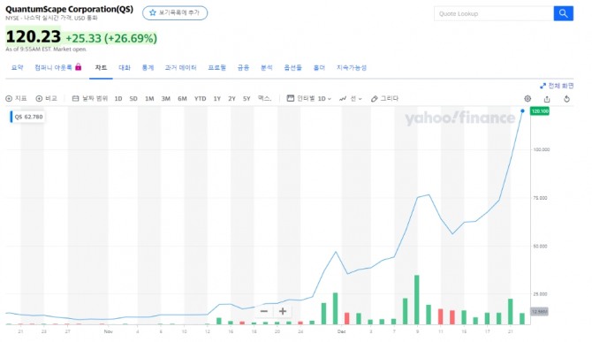 퀀텀스케이프 주가 차트  자료=야후 파이낸스