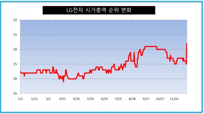 지난 23일 LG전자가 상한가를 기록하며 상장사 시가총액 순위는 올해 들어 가장 높은 18위를 기록했다. 그래프=글로벌이코노믹