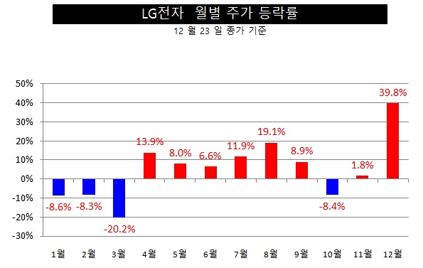 LG전자, 월별 주가등락율