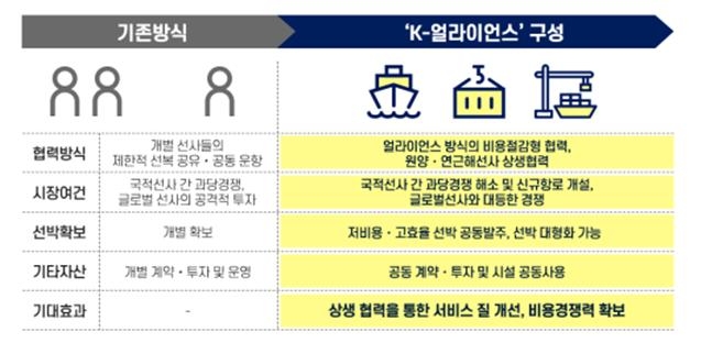 23일, 한국 5개 선사(HMM, SM상선, 팬오션, 장금상선, 흥아해운)가 'K-얼라이언스' 구성을 위한 기본합의서를 체결했다. 사진=해양수산부