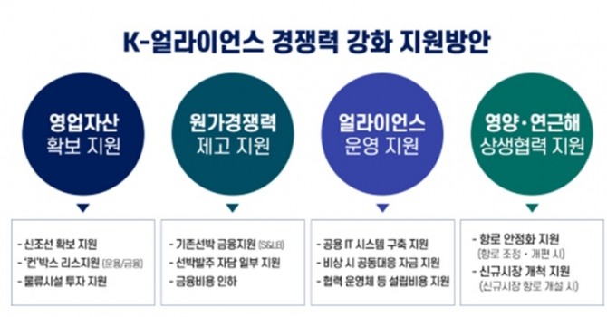 K-얼라이언스 경쟁력 강화 지원방안 이미지. 사진=해양수산부
