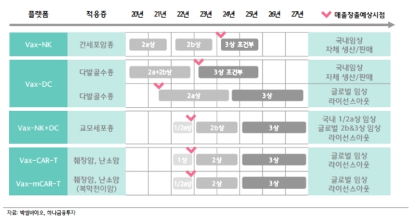 박셀바이오 파이프라인(신약후보물질) 현황, 자료=하나금융투자